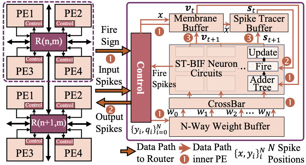 ELSA elastic SNN inference architecture